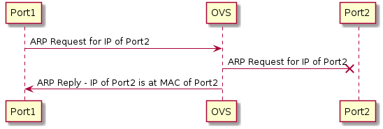 ARP Responder Test Policy