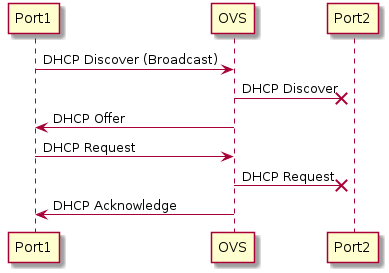 DHCP Responder Test Policy